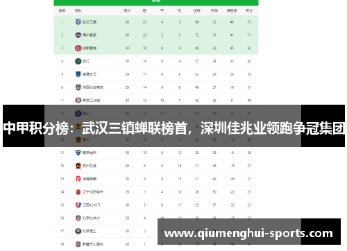 中甲积分榜：武汉三镇蝉联榜首，深圳佳兆业领跑争冠集团