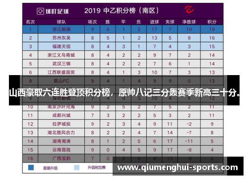 山西豪取六连胜登顶积分榜,原帅八记三分轰赛季新高三十分。 山西豪取六连胜登顶积分榜,原帅八记三分轰赛季新高三十分。