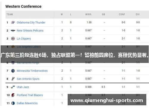 广东第三阶段连胜6场,独占联盟第一!暂榜前四席位,赛程优势显著。 广东第三阶段连胜6场,独占联盟第一!暂榜前四席位,赛程优势显著。